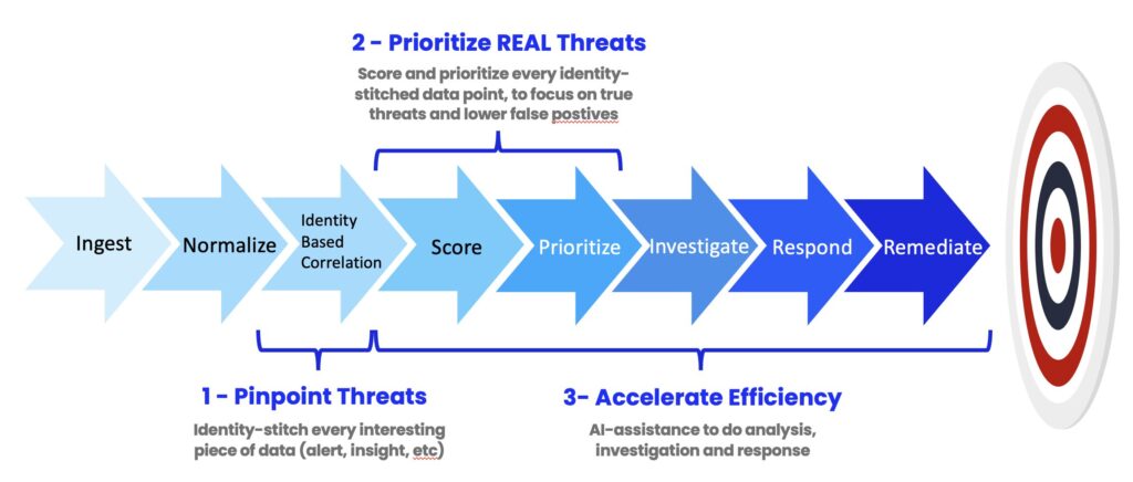 Horizontal arrow flowchart outlining the steps from ingest to remediate in threat management.